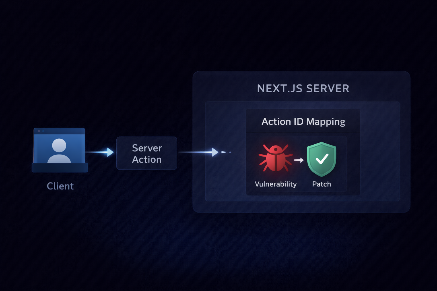 Next.js Server Actions security advisory diagram showing the flow of a malicious request bypassing internal validation and leading to unintended function execution on the server.