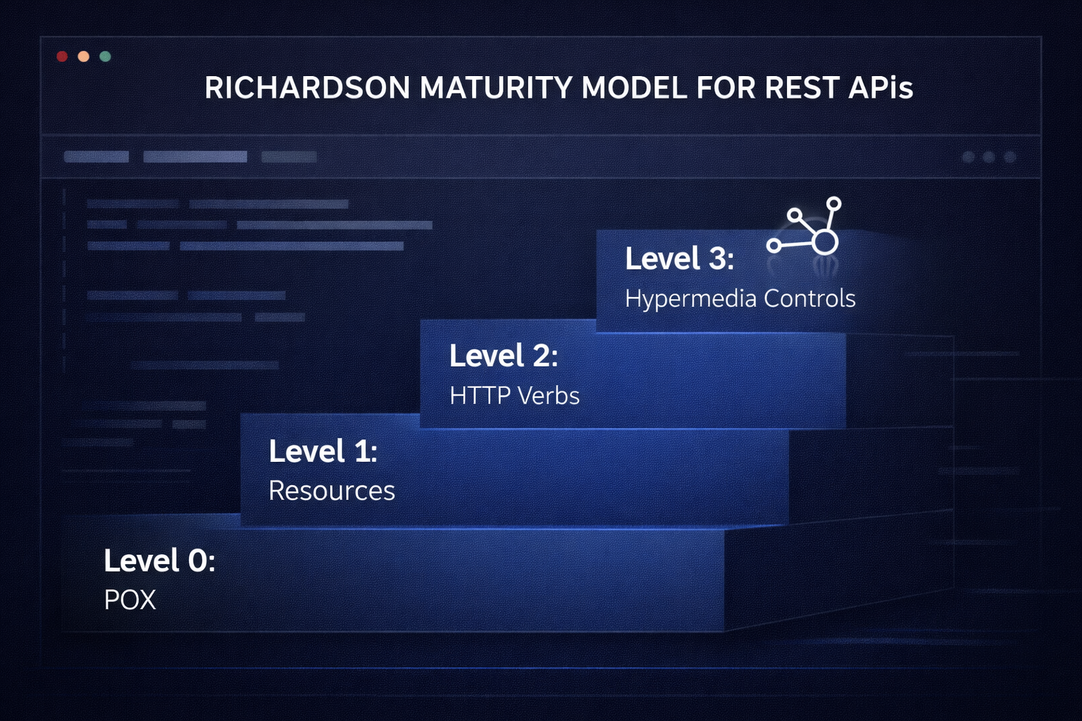 Richardson Maturity Model 4 levels step diagram showing Level 0 to 3
