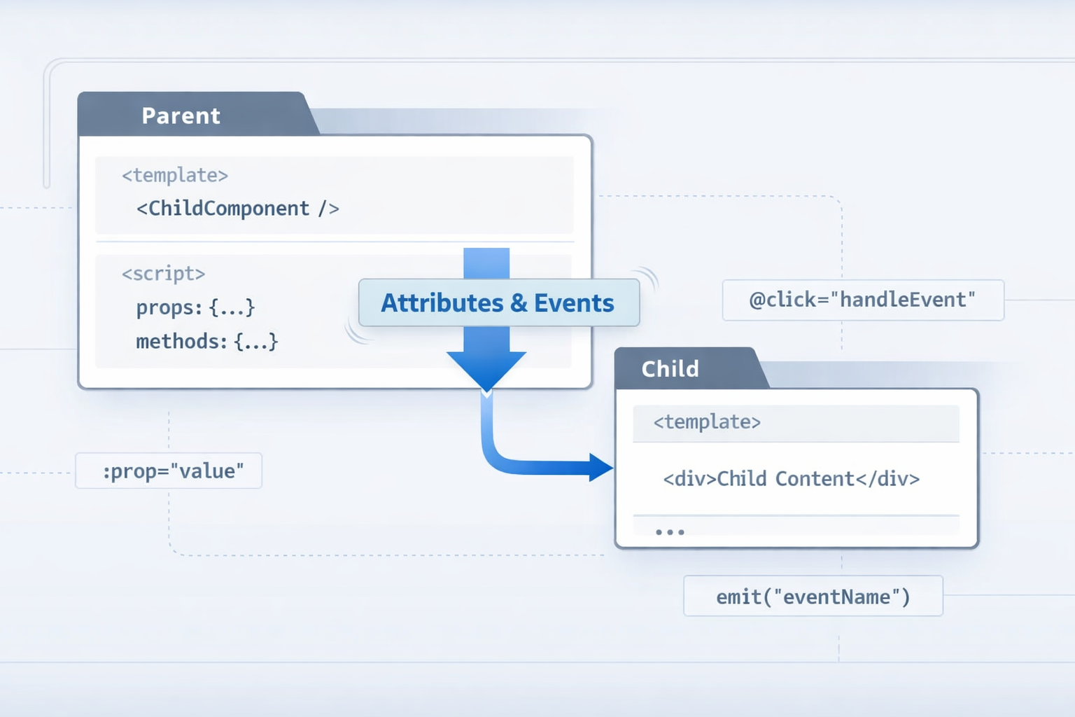 Vue 3 Fallthrough Attributes mechanism diagram showing attributes passing to root element